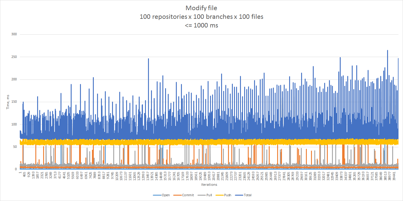 Modify file, 100 repositories x 100 branches x 100 files, <= 1000 ms