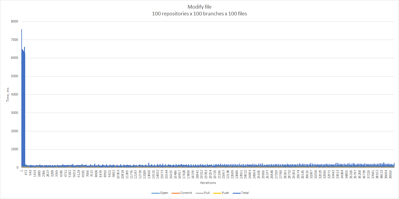 Modify file, 100 repositories x 100 branches x 100 files