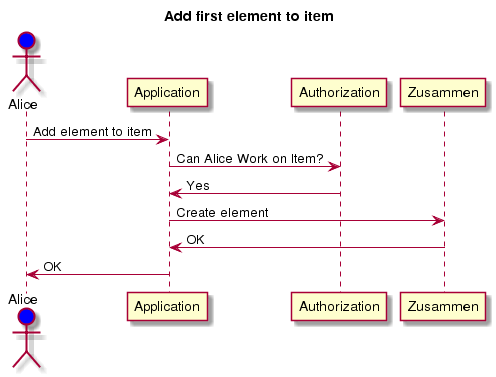 Add 1st element to item Sequence Diagram