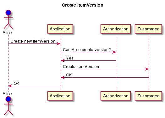 Create ItemVersion Sequence Diagram