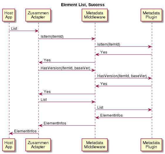 Element.List Flow Diagram Success