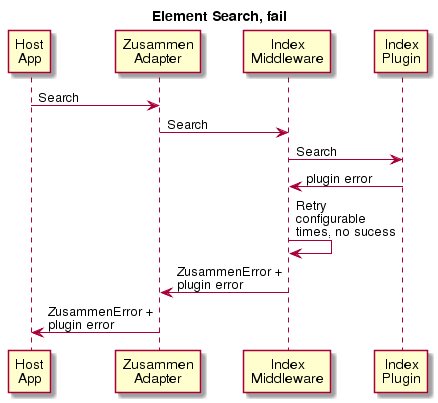 Element.Search Flow Diagram Error