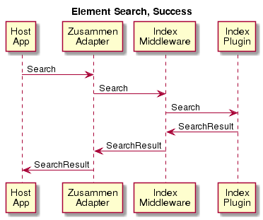 Element.Search Flow Diagram Success