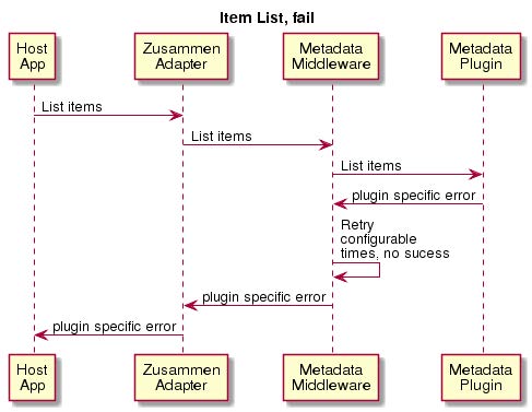 Item.List Flow Diagram Error