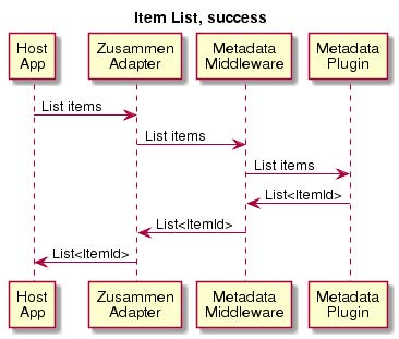 Item.List Flow Diagram Success