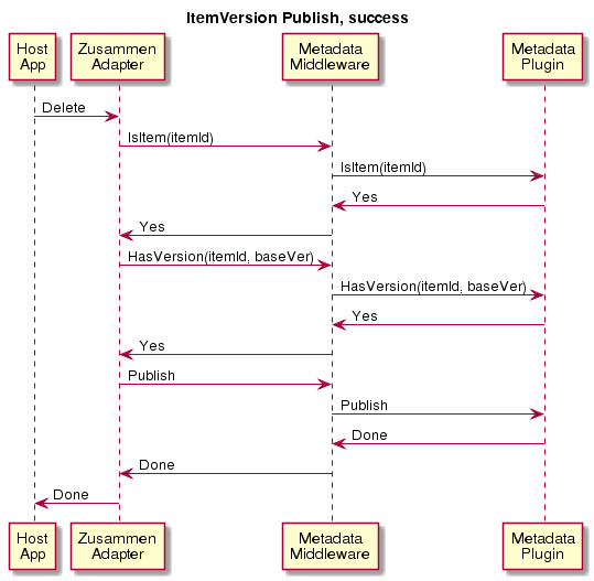 ItemVersion.Publish Flow Diagram Success